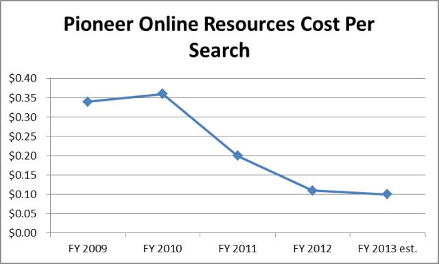 Pioneer Online Resources Cost per Search